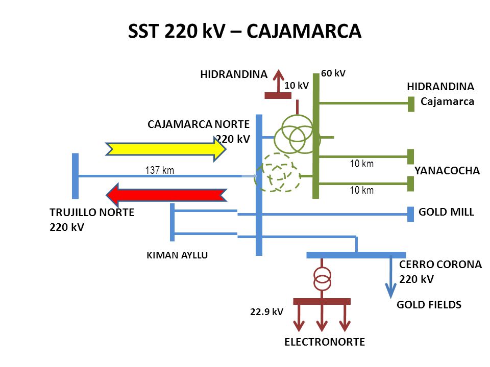 SST 220 kV – CAJAMARCA HIDRANDINA HIDRANDINA Cajamarca CAJAMARCA NORTE