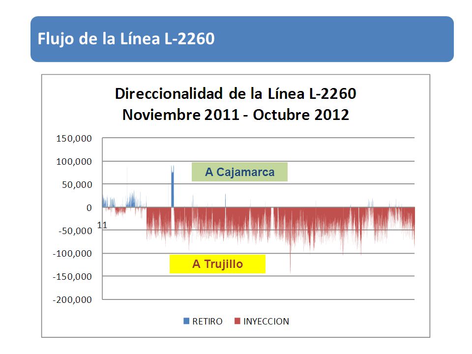 Flujo de la Línea L-2260 A Cajamarca A Trujillo