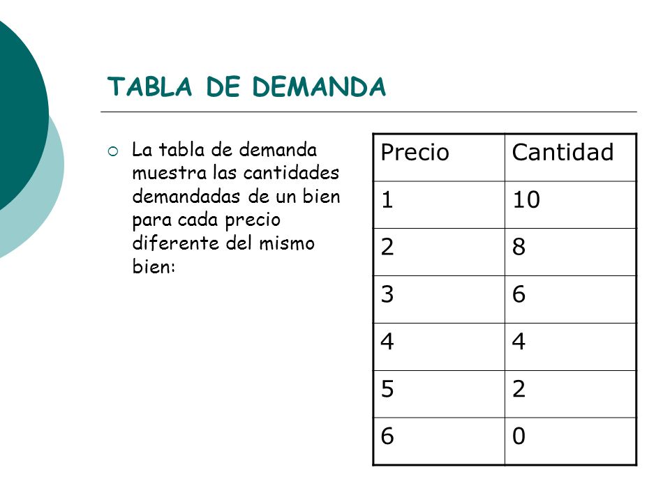 TABLA DE DEMANDA Precio Cantidad