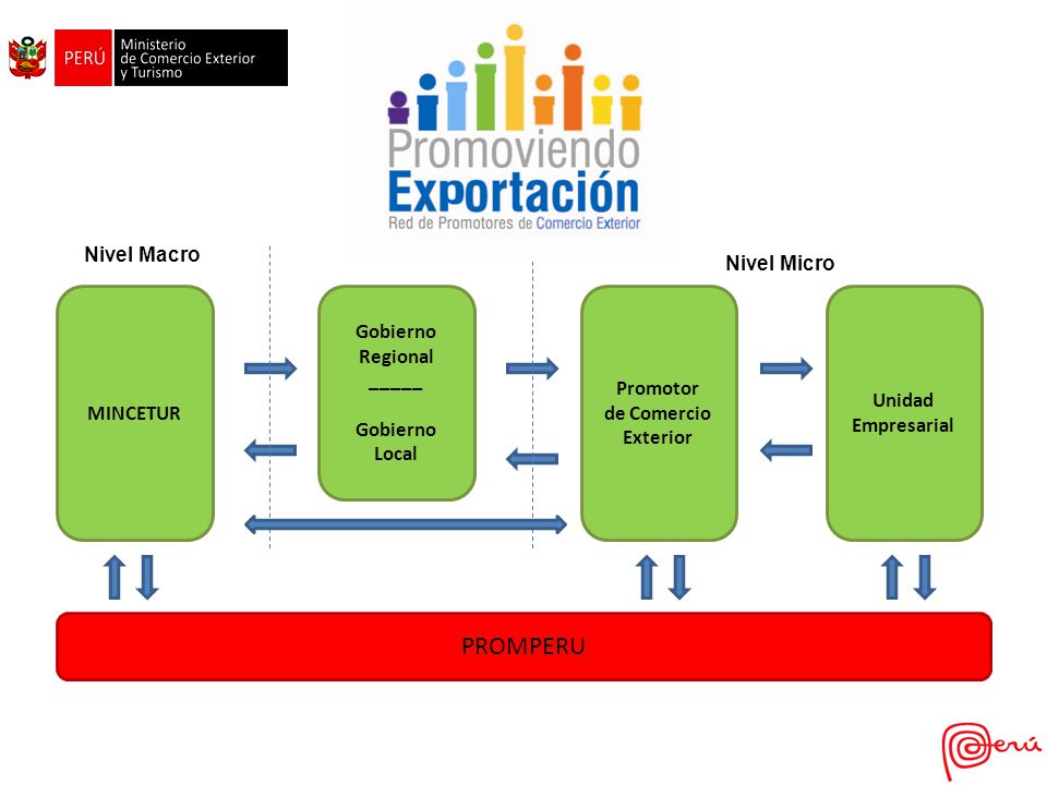 PROMPERU Nivel Macro Nivel Meso Nivel Micro MINCETUR Gobierno Regional