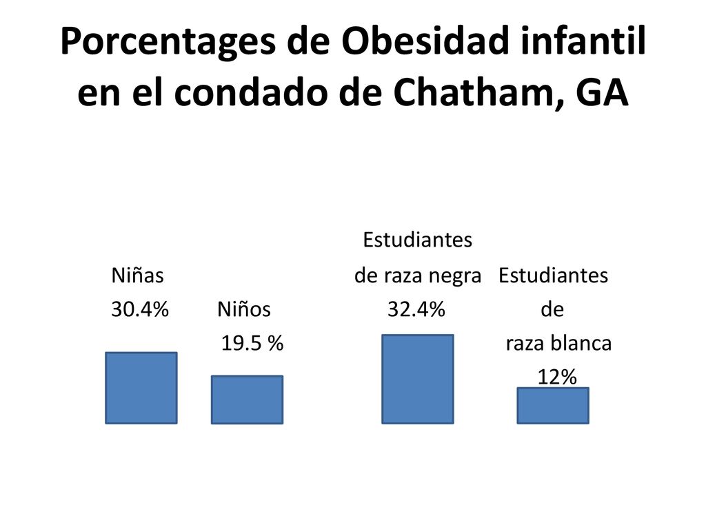Porcentages de Obesidad infantil en el condado de Chatham, GA