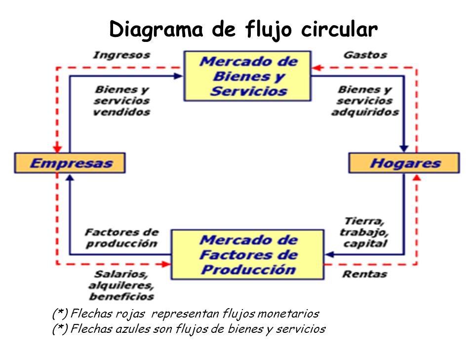 Diagrama de flujo circular