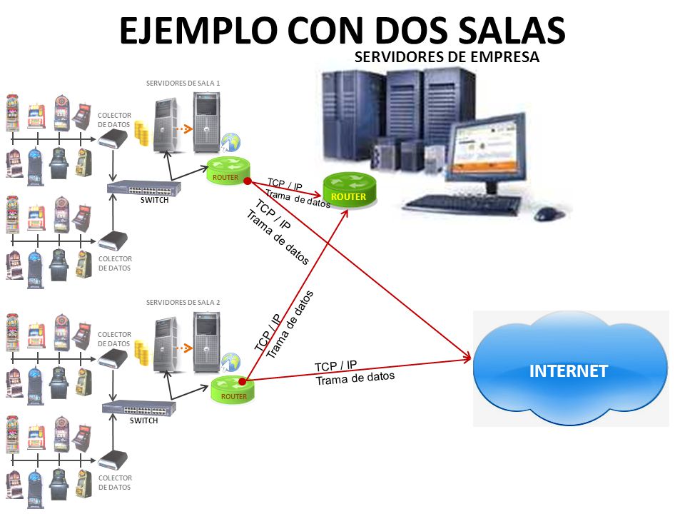 EJEMPLO CON DOS SALAS INTERNET SERVIDORES DE EMPRESA TCP / IP