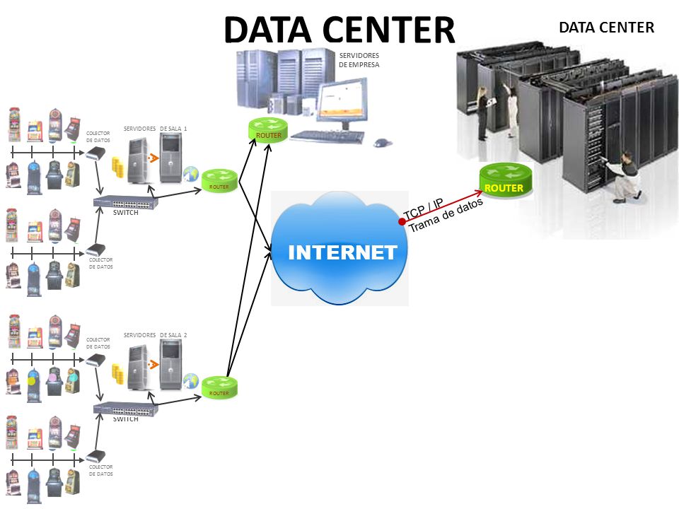 DATA CENTER INTERNET DATA CENTER ROUTER TCP / IP Trama de datos