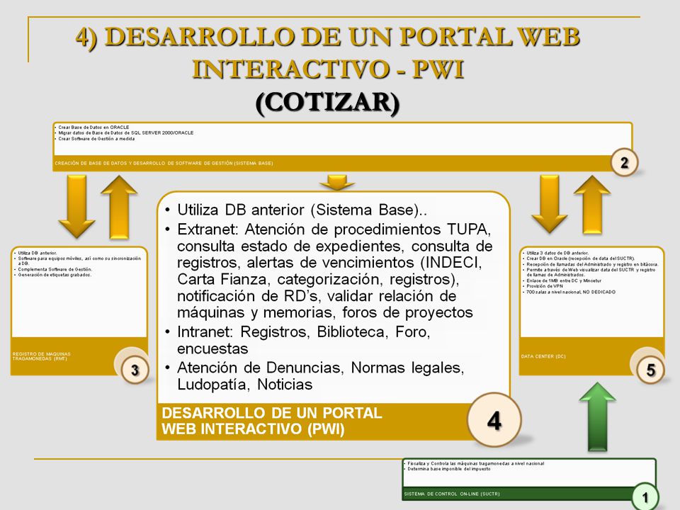 4) DESARROLLO DE UN PORTAL WEB INTERACTIVO - PWI (COTIZAR)