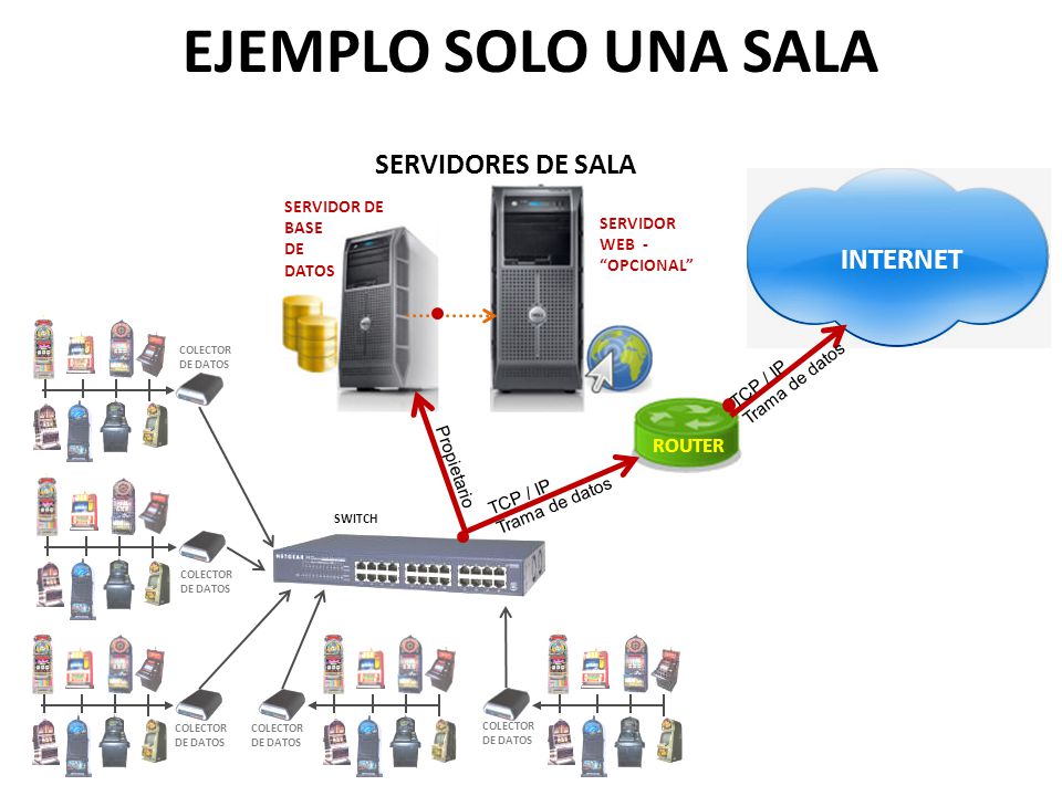 EJEMPLO SOLO UNA SALA SERVIDORES DE SALA INTERNET ROUTER SERVIDOR DE