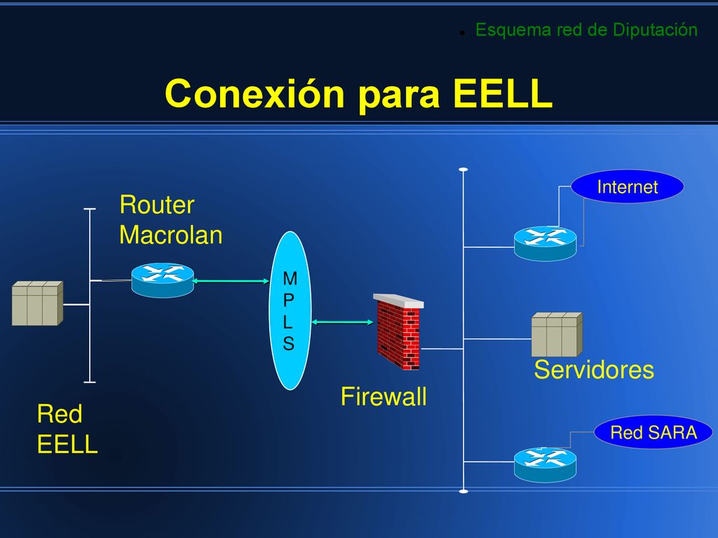 Conexión para EELL Router Macrolan Servidores Firewall Red EELL