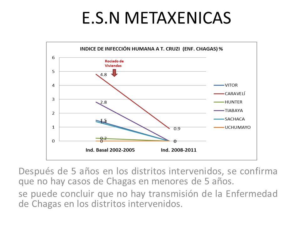 E.S.N METAXENICAS Después de 5 años en los distritos intervenidos, se confirma que no hay casos de Chagas en menores de 5 años.