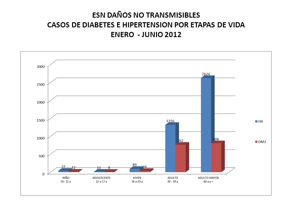 ESN DAÑOS NO TRANSMISIBLES CASOS DE DIABETES E HIPERTENSION POR ETAPAS DE VIDA ENERO - JUNIO 2012