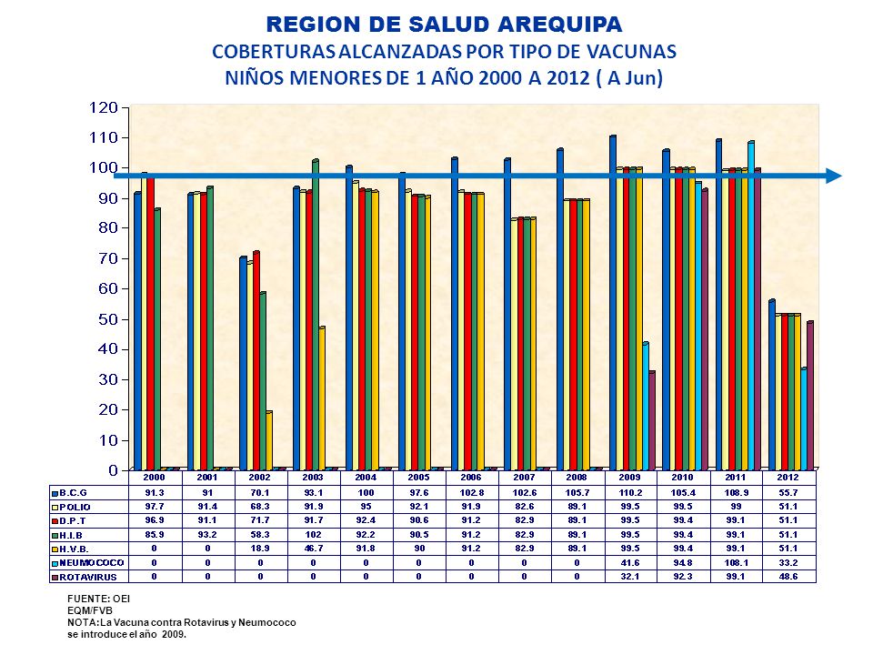REGION DE SALUD AREQUIPA COBERTURAS ALCANZADAS POR TIPO DE VACUNAS NIÑOS MENORES DE 1 AÑO 2000 A 2012 ( A Jun)