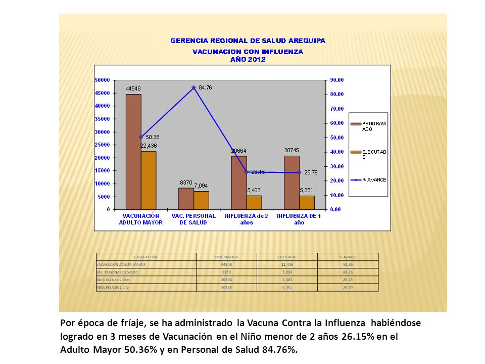 Por época de fríaje, se ha administrado la Vacuna Contra la Influenza habiéndose logrado en 3 meses de Vacunación en el Niño menor de 2 años 26.15% en el Adulto Mayor 50.36% y en Personal de Salud 84.76%.