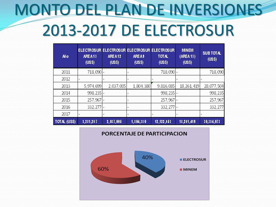 MONTO DEL PLAN DE INVERSIONES DE ELECTROSUR