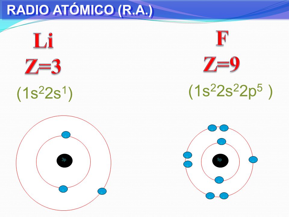 F Z=9 Li Z=3 (1s22s22p5 ) (1s22s1) RADIO ATÓMICO (R.A.) e e e e e 3p