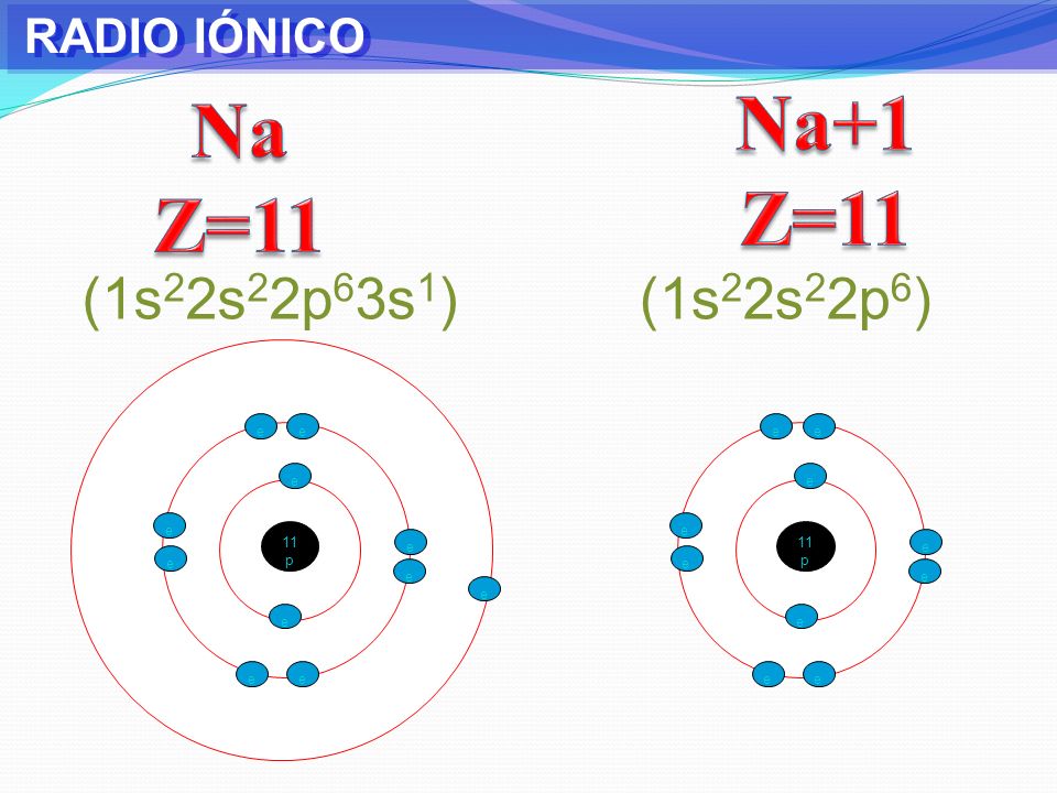 Na+1 Z=11 Na Z=11 (1s22s22p63s1) (1s22s22p6) RADIO IÓNICO e e e e e e