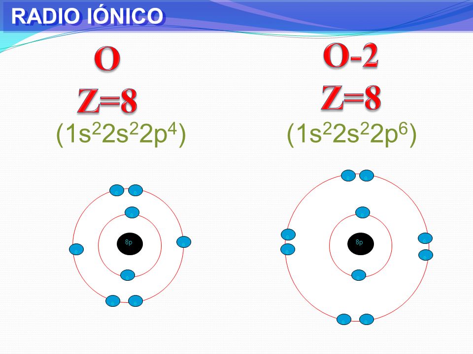 O-2 O Z=8 Z=8 (1s22s22p4) (1s22s22p6) RADIO IÓNICO e e e e e e e 8p 8p