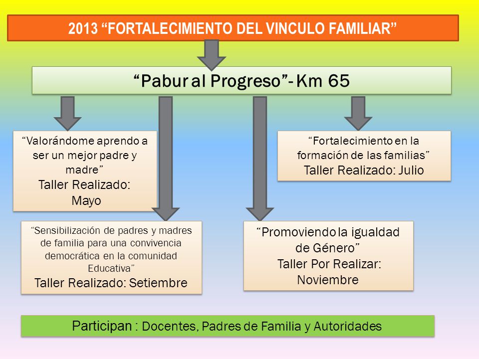 2013 FORTALECIMIENTO DEL VINCULO FAMILIAR Pabur al Progreso - Km 65