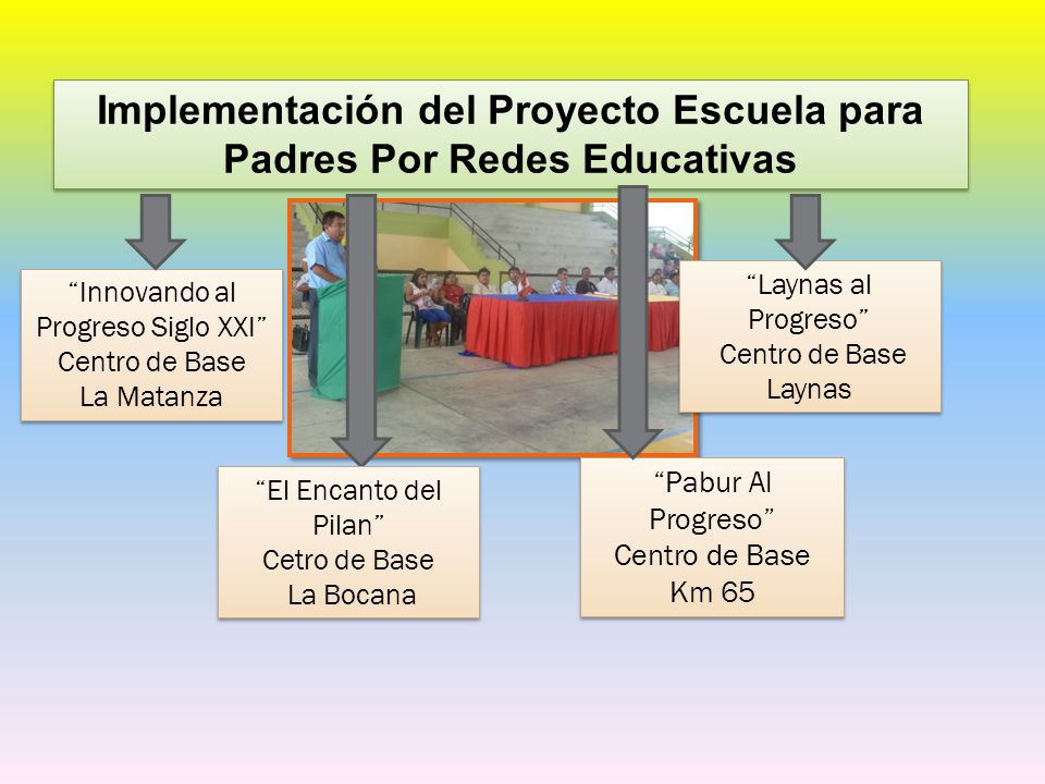 Implementación del Proyecto Escuela para Padres Por Redes Educativas