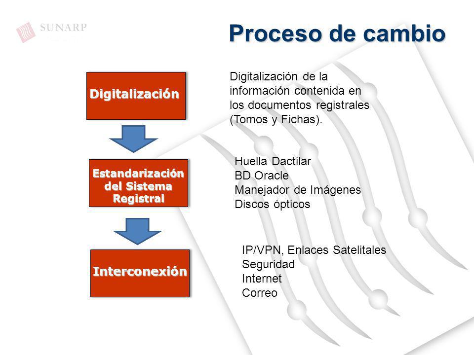 Proceso de cambio Digitalización de la información contenida en los documentos registrales (Tomos y Fichas).