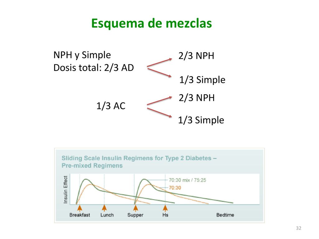 Esquema de mezclas NPH y Simple 2/3 NPH Dosis total: 2/3 AD 1/3 AC