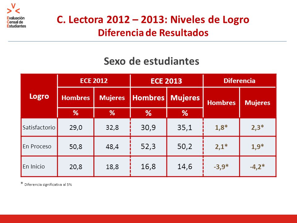 C. Lectora 2012 – 2013: Niveles de Logro Diferencia de Resultados