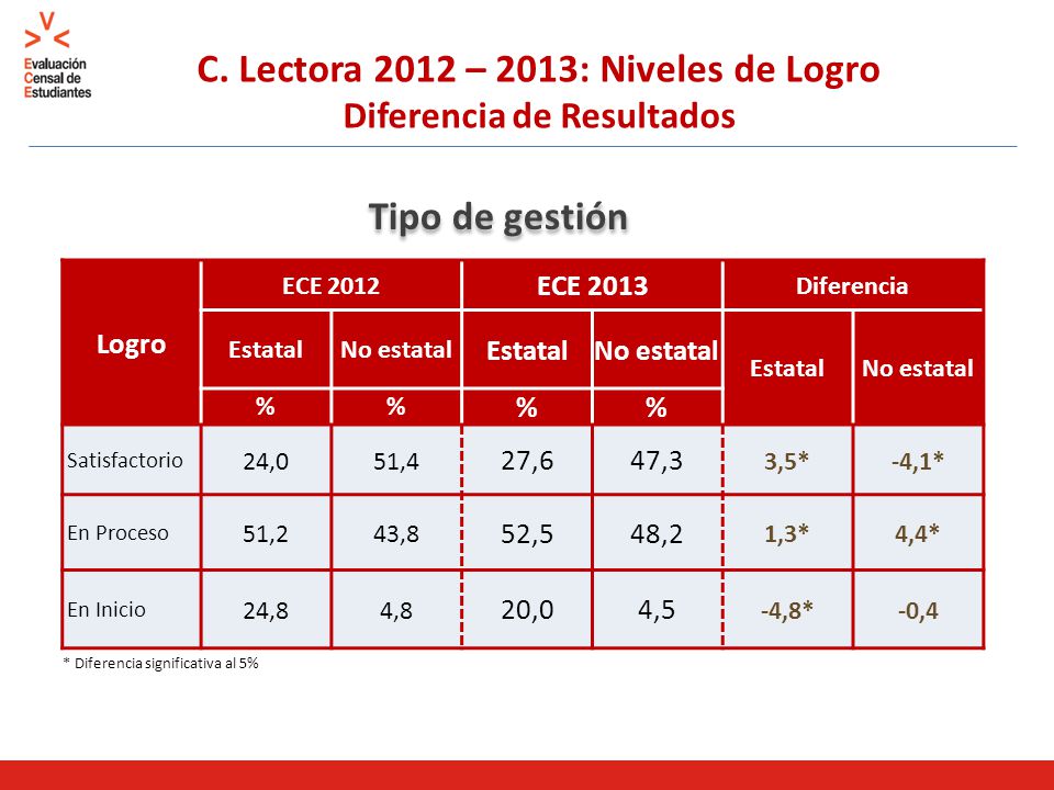 C. Lectora 2012 – 2013: Niveles de Logro Diferencia de Resultados