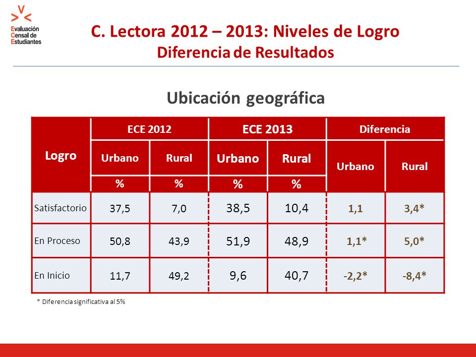 C. Lectora 2012 – 2013: Niveles de Logro Diferencia de Resultados