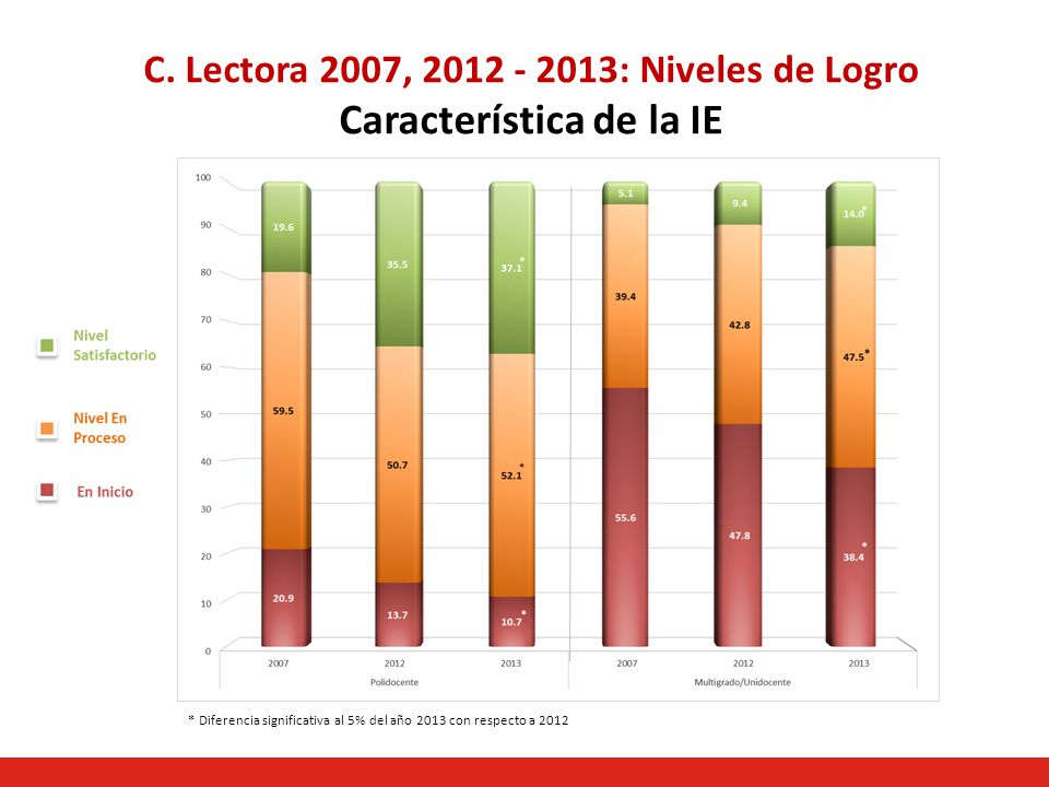 C. Lectora 2007, : Niveles de Logro Característica de la IE