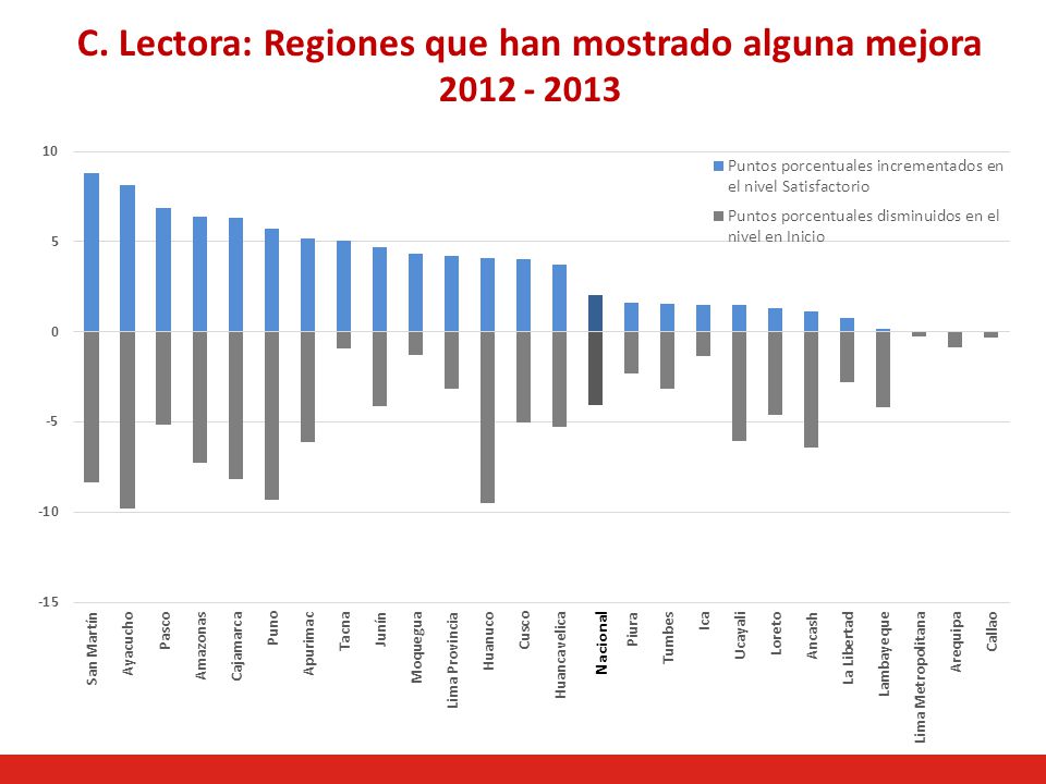 C. Lectora: Regiones que han mostrado alguna mejora