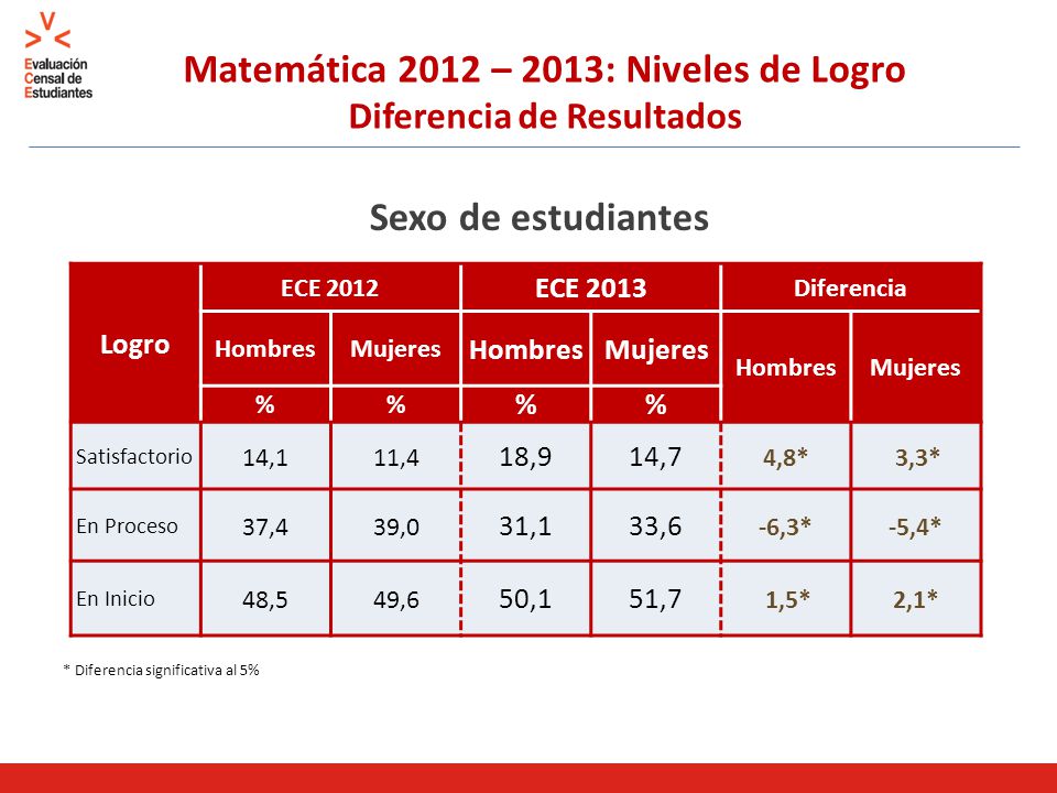 Matemática 2012 – 2013: Niveles de Logro Diferencia de Resultados