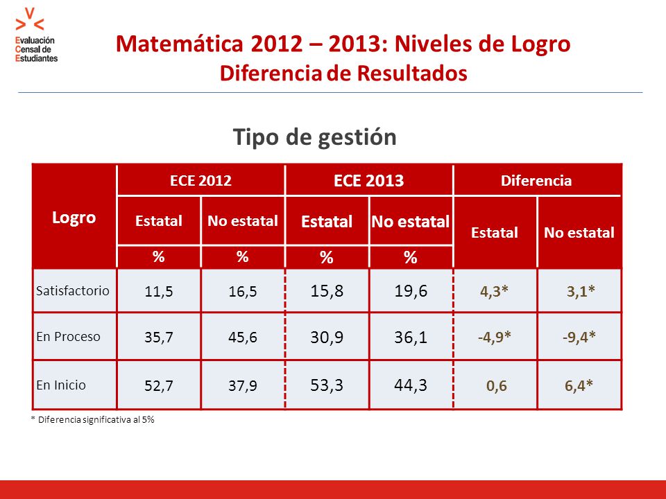 Matemática 2012 – 2013: Niveles de Logro Diferencia de Resultados