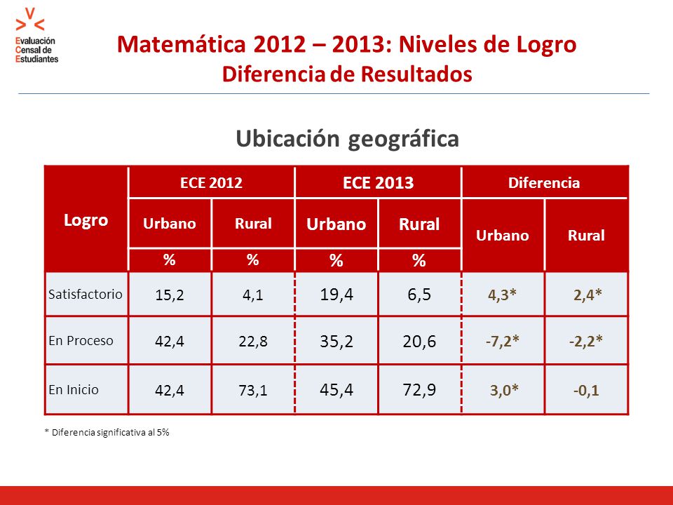 Matemática 2012 – 2013: Niveles de Logro Diferencia de Resultados