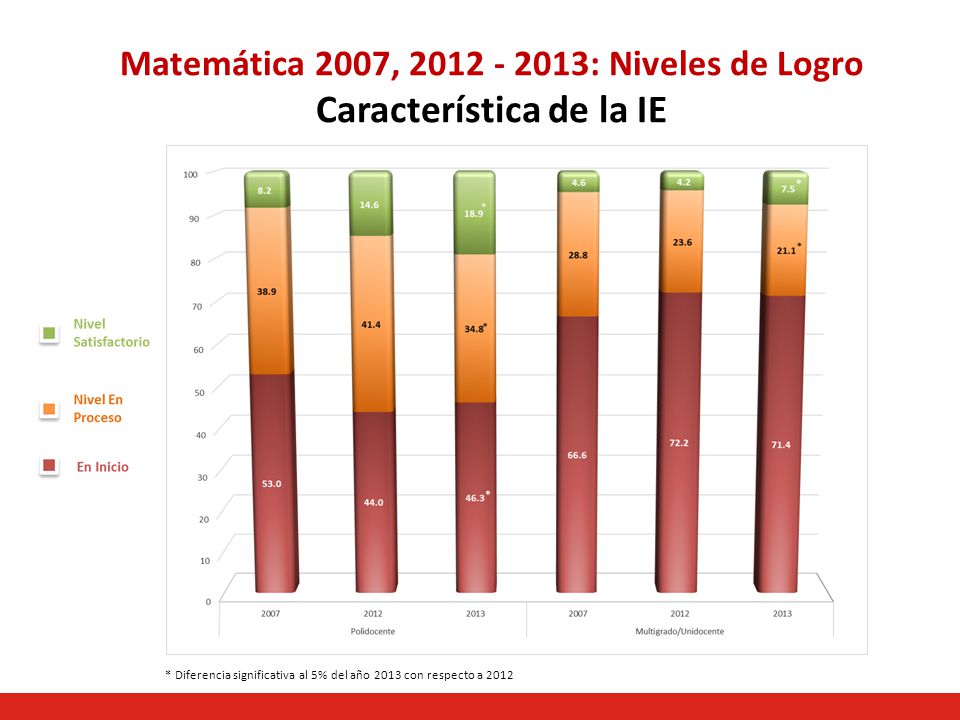 Matemática 2007, : Niveles de Logro Característica de la IE