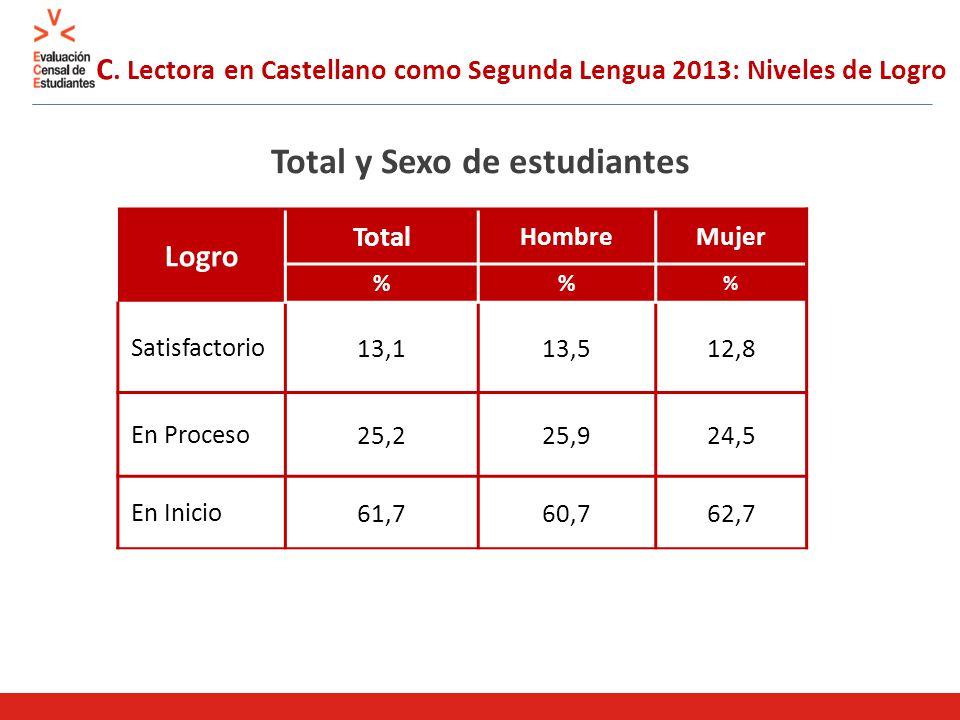 C. Lectora en Castellano como Segunda Lengua 2013: Niveles de Logro