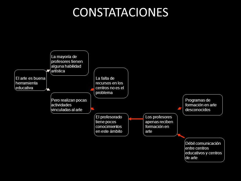 CONSTATACIONES La mayoría de profesores tienen alguna habilidad artística. El arte es buena herramienta.