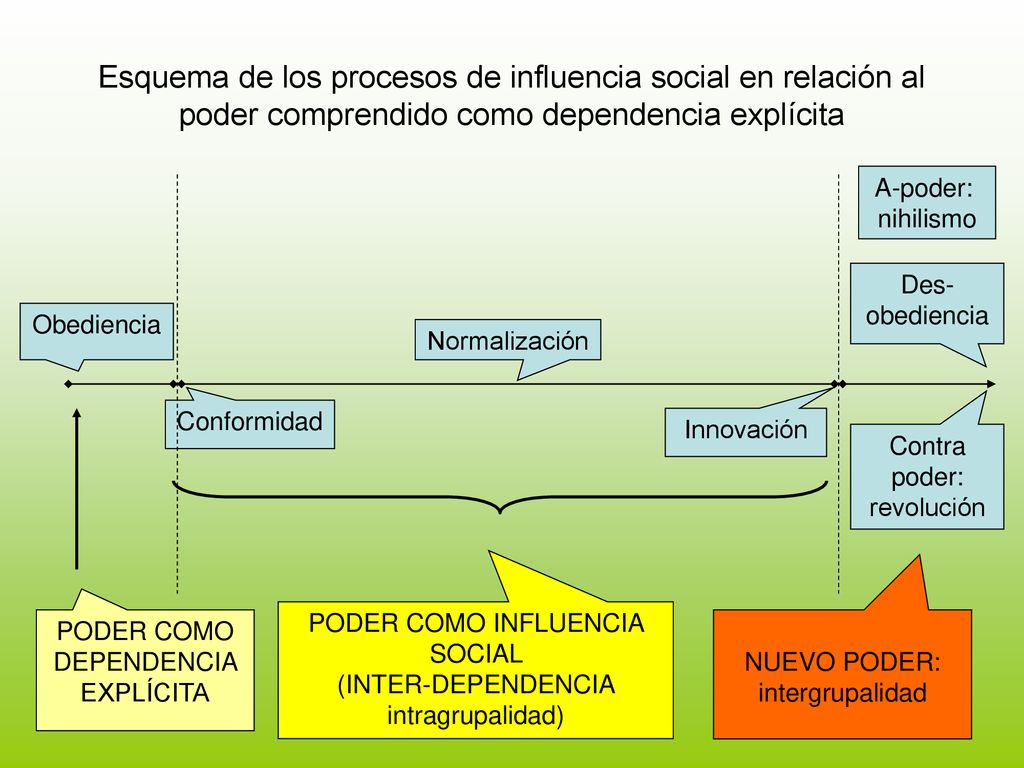 Esquema de los procesos de influencia social en relación al poder comprendido como dependencia explícita