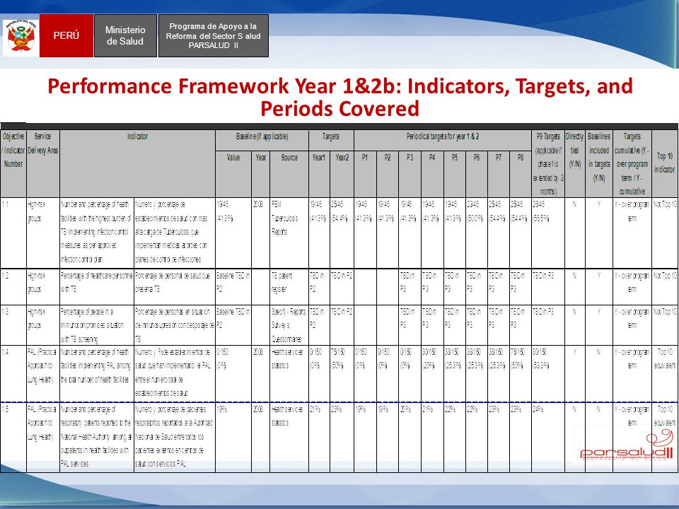 Performance Framework Year 1&2b: Indicators, Targets, and Periods Covered