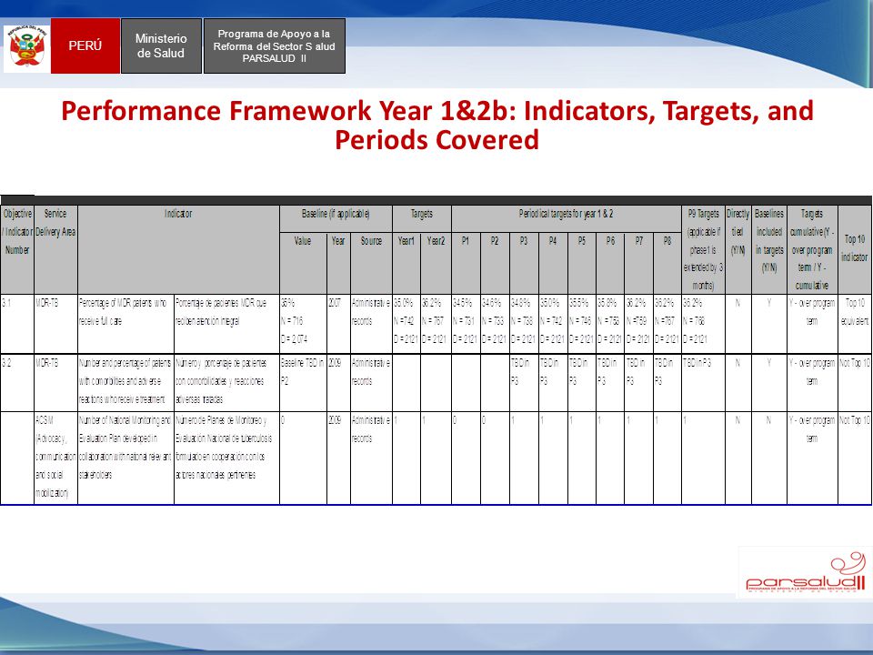 Performance Framework Year 1&2b: Indicators, Targets, and Periods Covered
