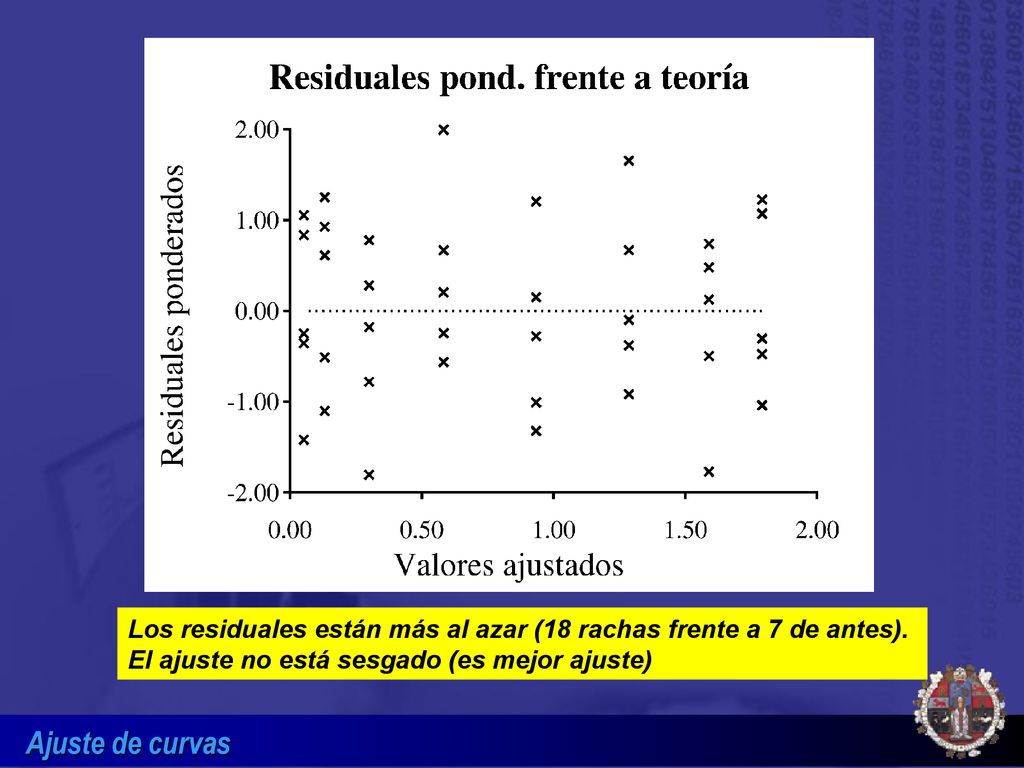 Los residuales están más al azar (18 rachas frente a 7 de antes)