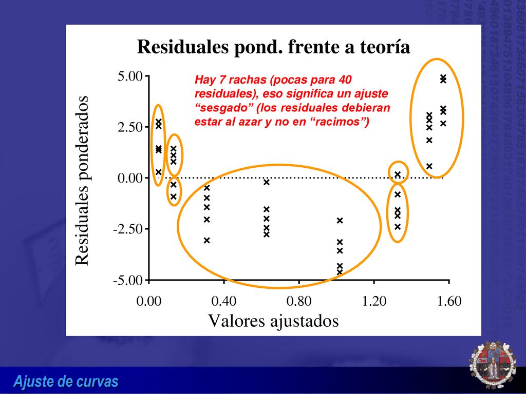 Hay 7 rachas (pocas para 40 residuales), eso significa un ajuste sesgado (los residuales debieran estar al azar y no en racimos )