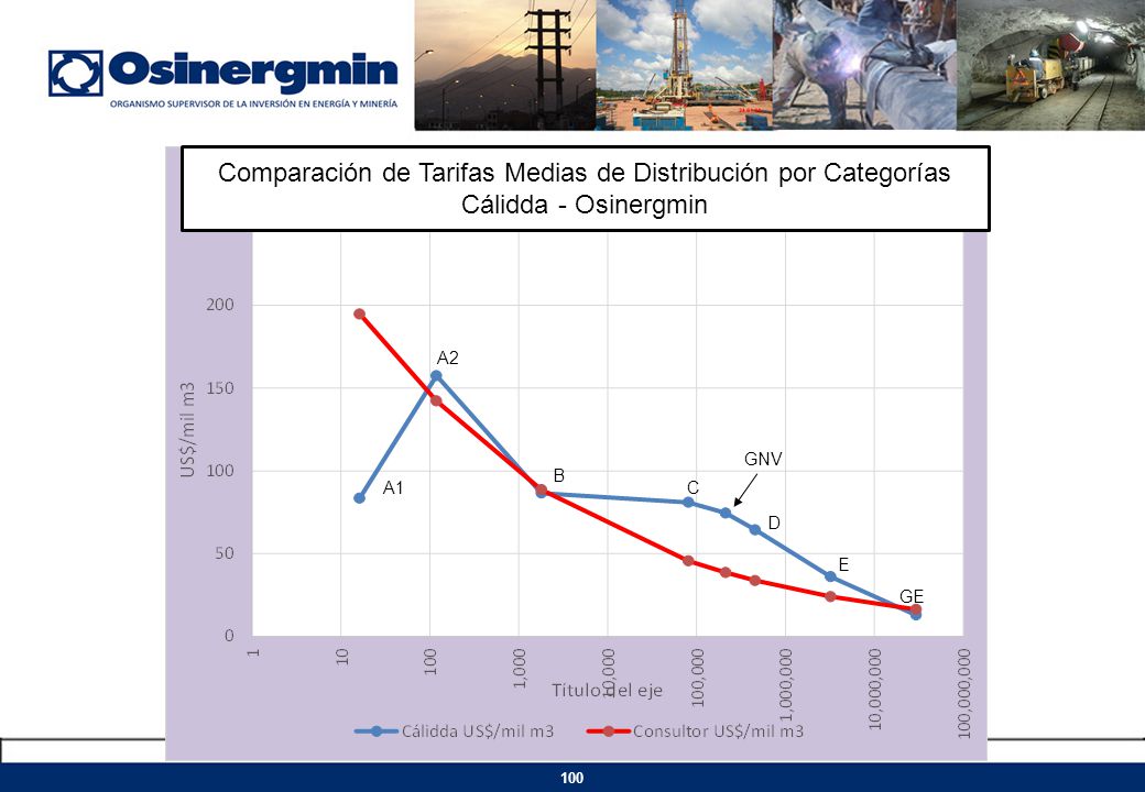 Comparación de Tarifas Medias de Distribución por Categorías