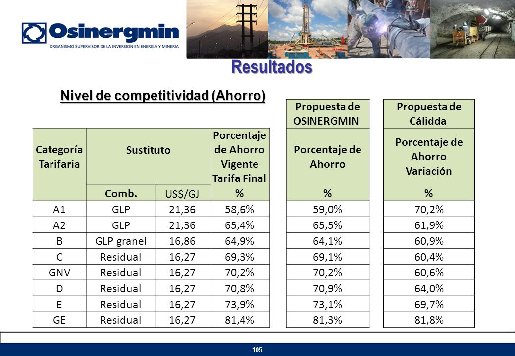 Propuesta de OSINERGMIN Porcentaje de Ahorro Vigente Tarifa Final