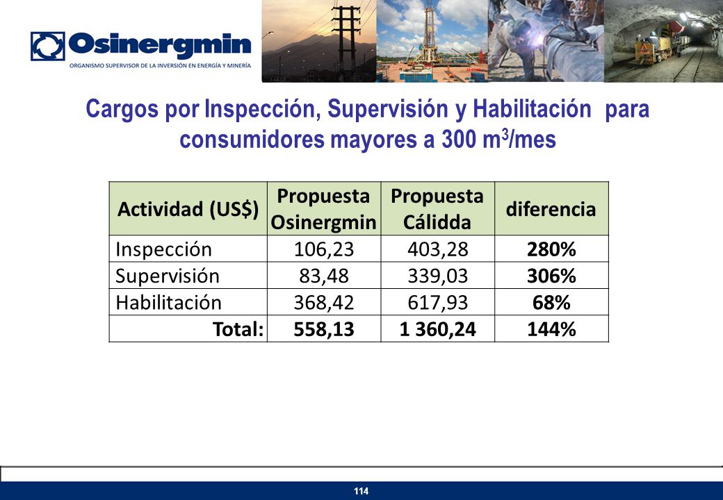 Cargos por Inspección, Supervisión y Habilitación para consumidores mayores a 300 m3/mes