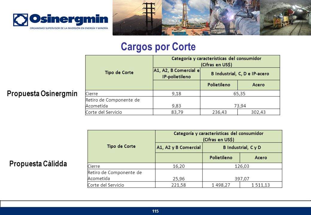 Cargos por Corte Propuesta Osinergmin Propuesta Cálidda Tipo de Corte