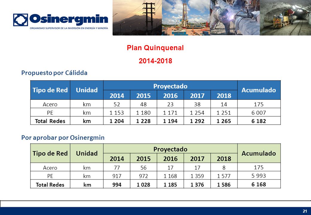 Por aprobar por Osinergmin Tipo de Red Unidad Proyectado Acumulado