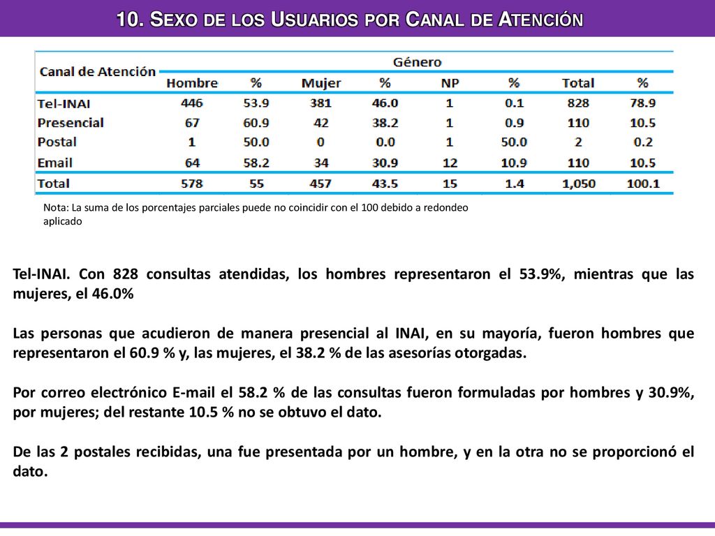 10. Sexo de los Usuarios por Canal de Atención