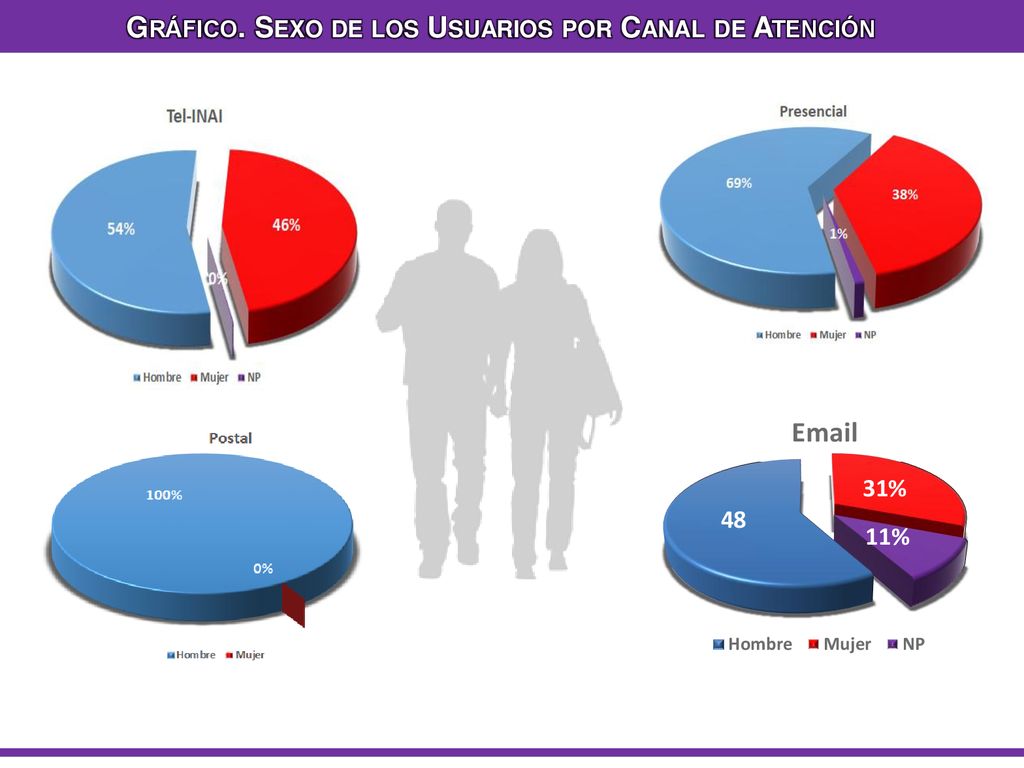 Gráfico. Sexo de los Usuarios por Canal de Atención