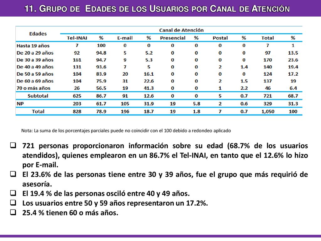 11. Grupo de Edades de los Usuarios por Canal de Atención