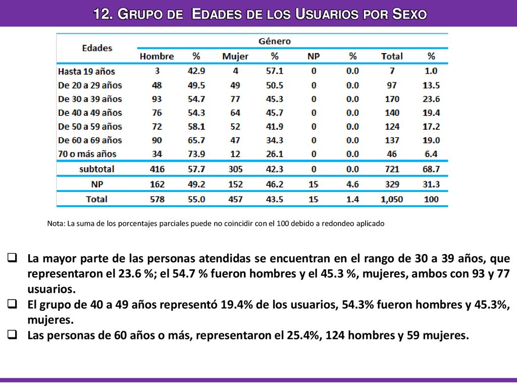 12. Grupo de Edades de los Usuarios por Sexo