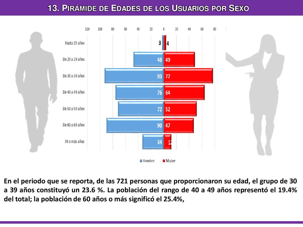13. Pirámide de Edades de los Usuarios por Sexo