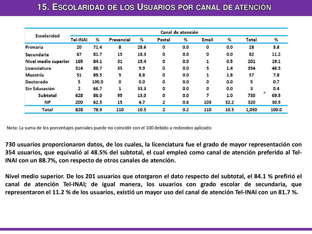 15. Escolaridad de los Usuarios por canal de atención